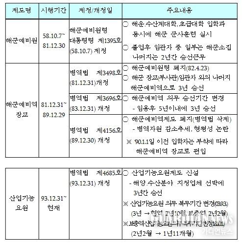 승선근무예비역 제도 연혁