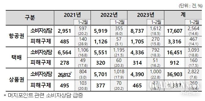 항공권 · 택배 · 상품권 관련 소비자피해 현황