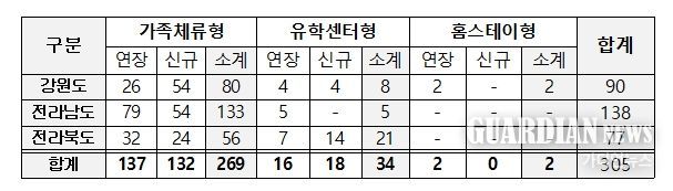 2024학년도 1학기 농촌유학 참가(예정) 현황