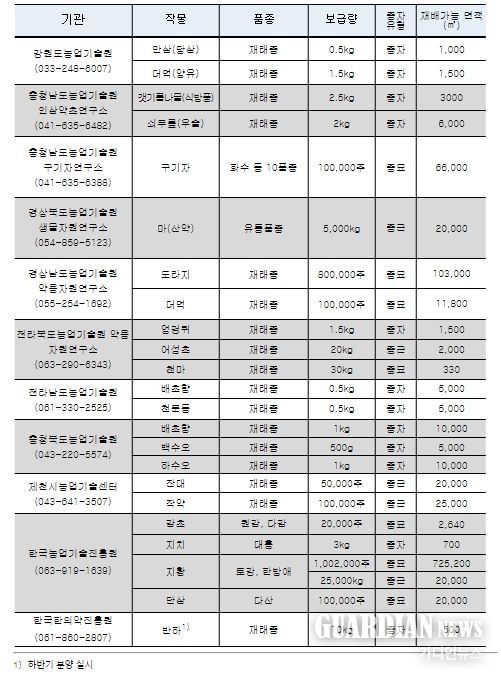 2024년 약용작물 종자 보급 계획