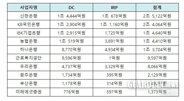 퇴직연금사업자별 디폴트옵션 적립금 규모 상위 10개 기관