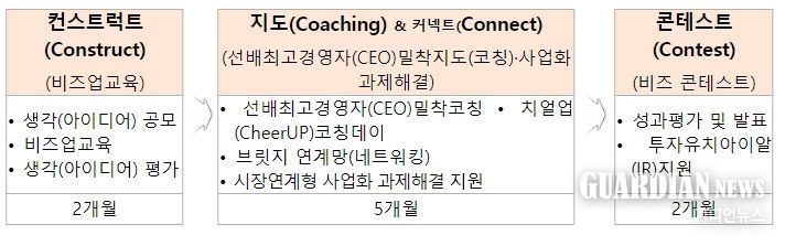 경력단절여성 창업 프로그램