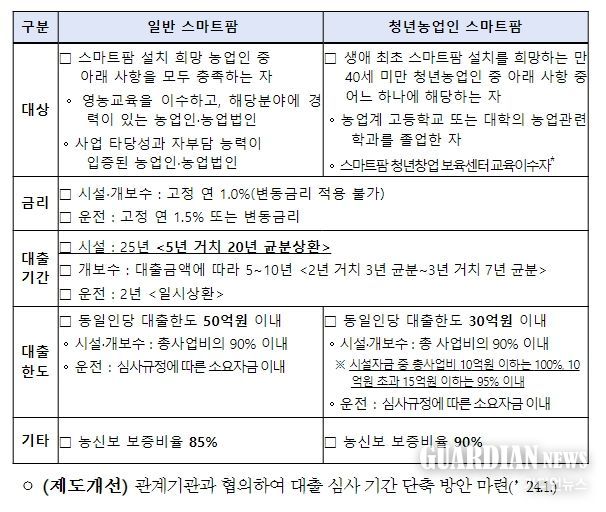 ‘24년 스마트팜 종합자금 지원 계획
