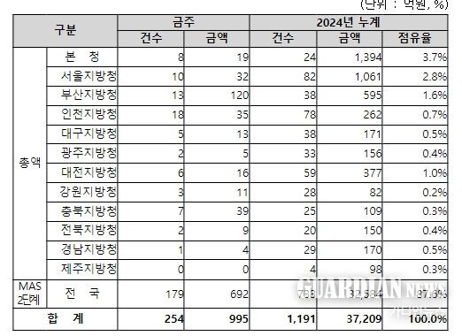 지역별 입찰예정 현황