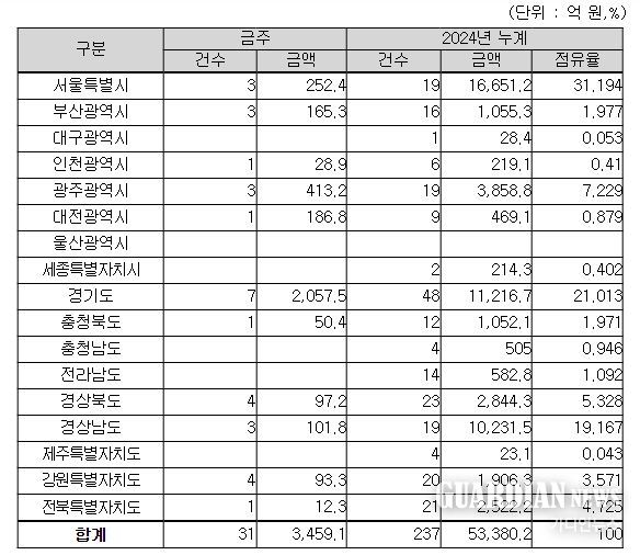 지역별(공사현장) 입찰예정 현황