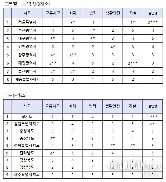 2023년 지자체 분야별 안전 등급