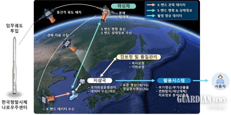 초소형위성 시스템 구성도