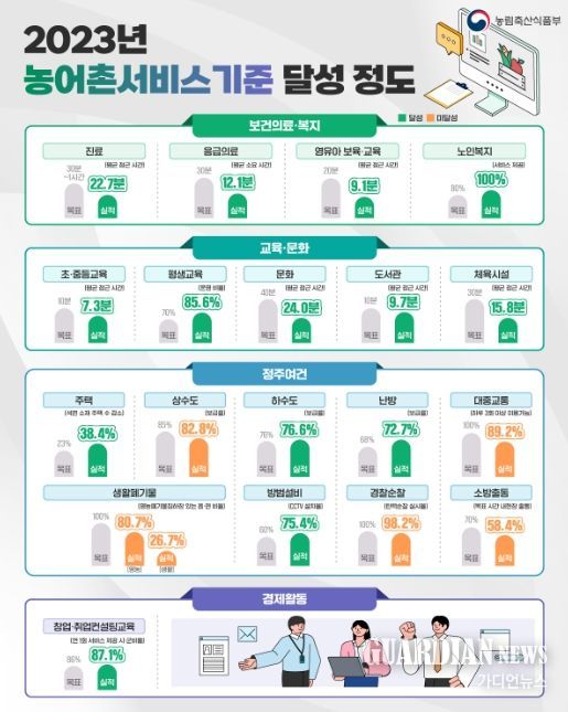 2023년 농어촌서비스기준 달성 정도 인포그래픽