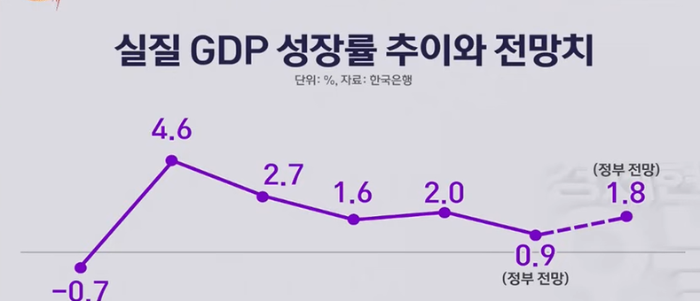 한국 경제, ‘1.9의 늪’ 빠지나… 전문가 54 “올해 1대 성장 그칠 것”