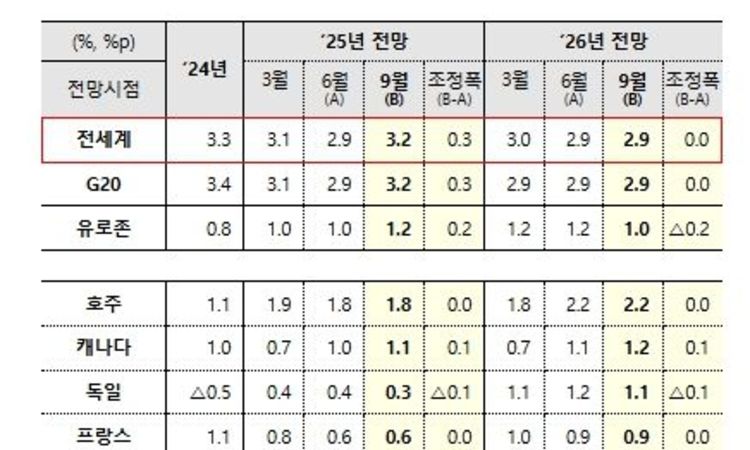 경제협력개발기구, 9월 중간 경제전망 발표