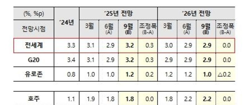 경제협력개발기구, 9월 중간 경제전망 발표