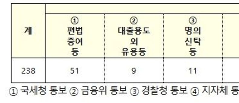 국토교통부, 외국인 주택 이상거래 기획조사 결과