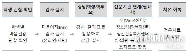 ‘마음이지 검사’ 활용 흐름도