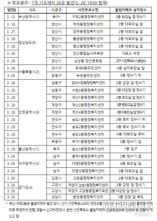 사전투표소 불법 카메라 의심 장비 긴급점검 결과