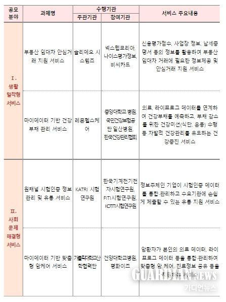 2024년 마이데이터 실증서비스 선정 과제 목록
