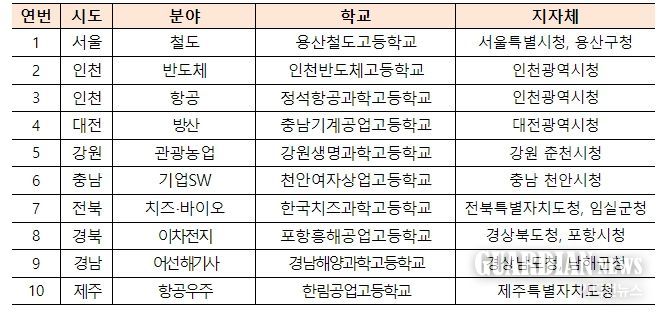 24년 협약형 특성화고등학교 연합체 선정 결과