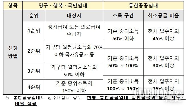 고령자복지주택 유형별 입주자 선정방법