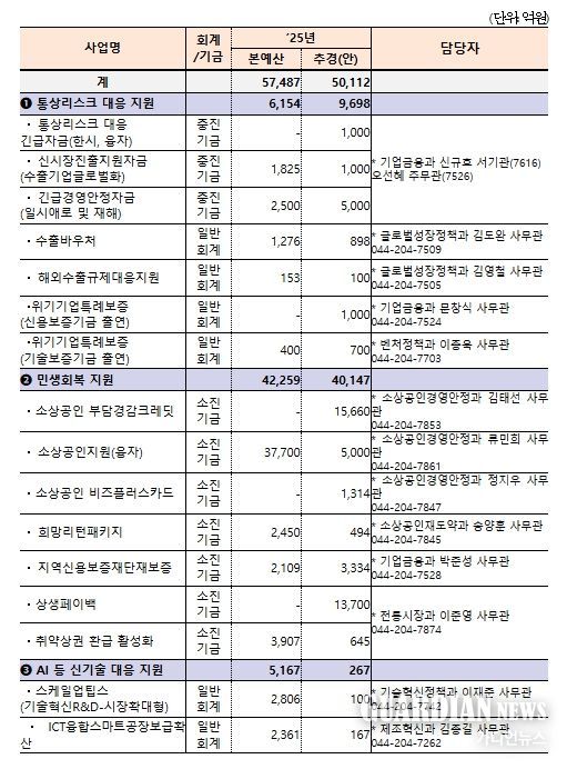 중기부 추경 사업 규모