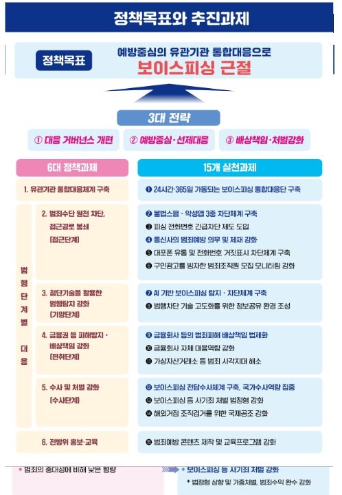 보이스피싱 근절을 위한 15대 실천 과제