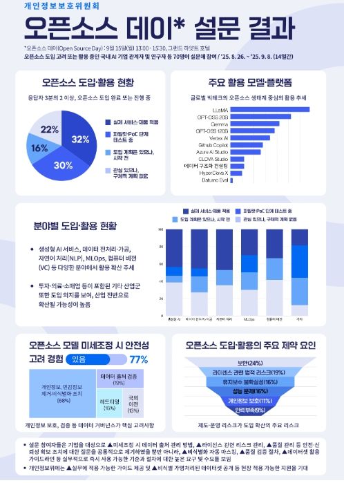 간이 설문조사 결과