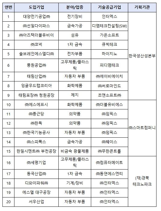 자율형공장 선정기업 (2기) 현황