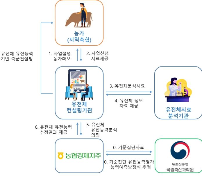 한우 암소 유전체 유전능력 예측 서비스 체계도