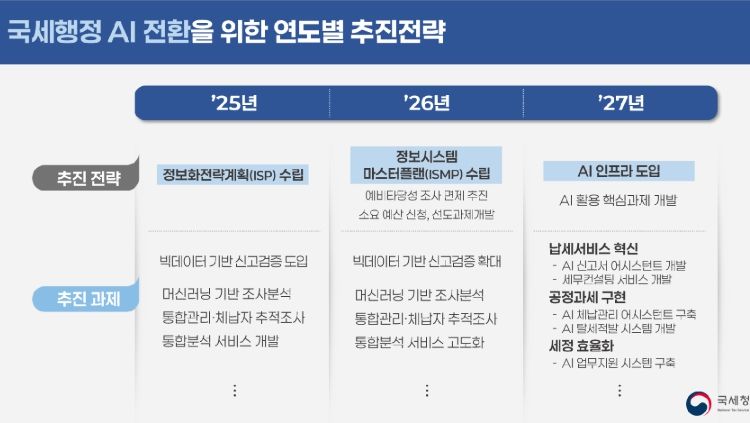 국세행정 AI 전환을 위한 연도별 추진 전략
