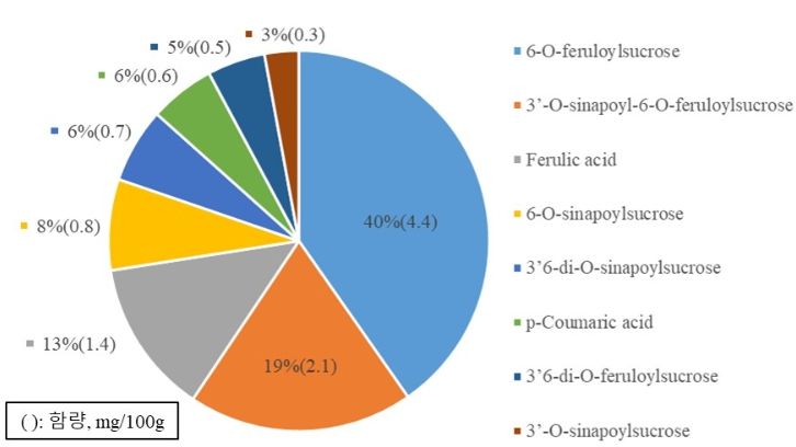 현미(‘삼광’)의 페놀산 함량 분포