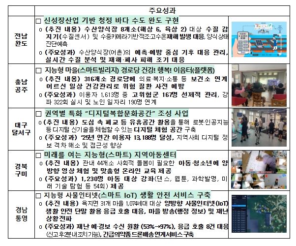 우수사례 선정 결과