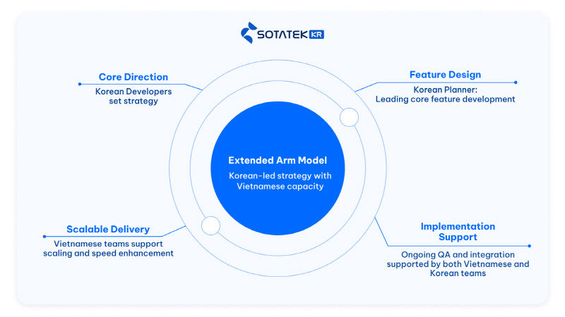 소타텍코리아 'Extended Arm' 글로벌 협업 모델
