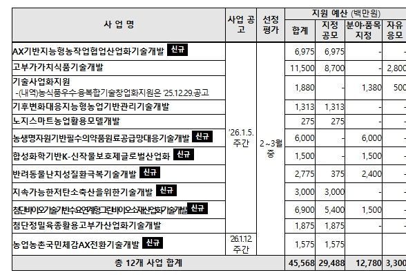 사업별 공고일정, 공모방식 및 지원규모 등 상세 내역