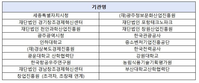 CES 2026 K-스타트업 통합관 참여기관