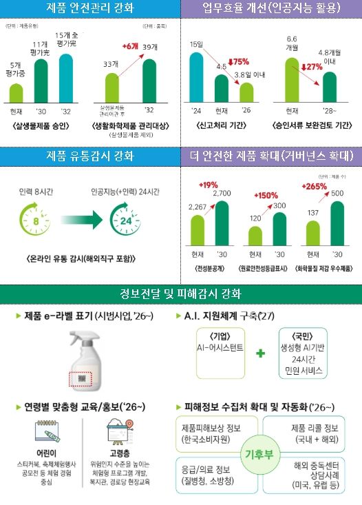 종합계획 이행에 따른 주요변화