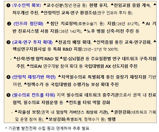 국립대학병원 종합적 육성방안(안)