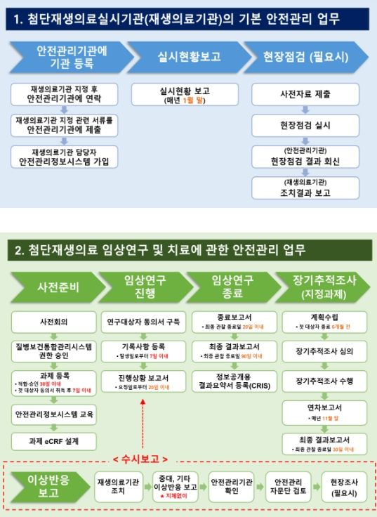 첨단재생의료실시기관 안전관리를 위한 주요 업무 요약