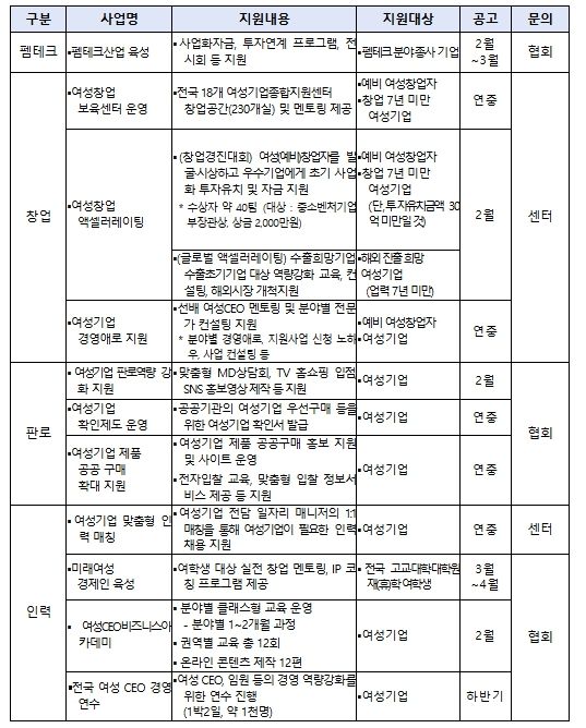 ‘26년 여성기업 육성사업 현황