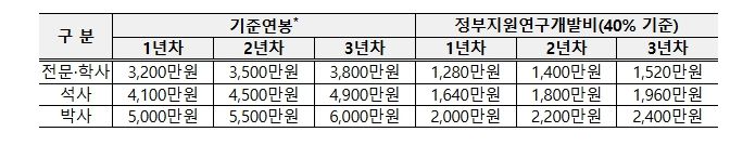 2026년 중소기업 연구인력지원(R&D) 사업