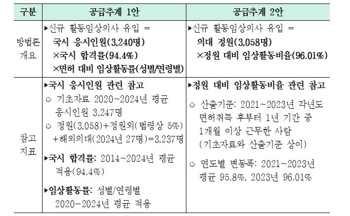 신규 유입인력 추계방법