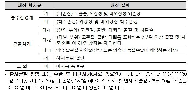 회복기 재활 대상 환자 및 대상 질환