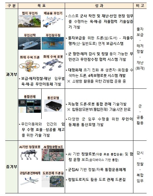 민·군 기술협력 피치데이 주요 성과 및 발표 내용