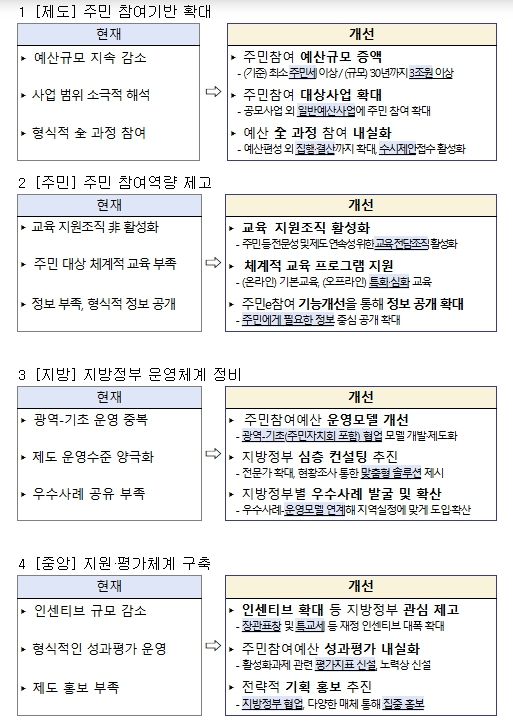 제도 개선 전후 비교